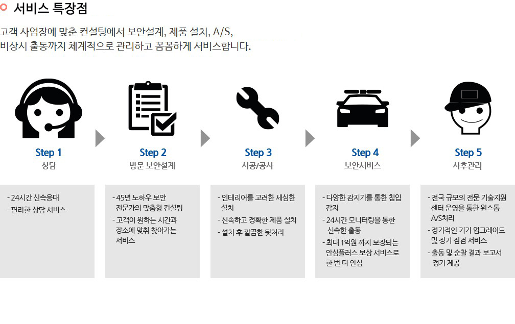 상담진행절차 상담진행절차